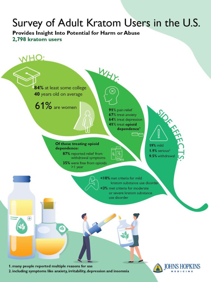 Johns Hopkins Kratom Study (from Johns Hopkins University)