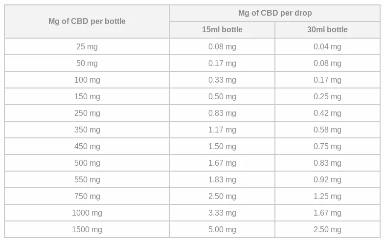 CBD Oil Dosage Chart