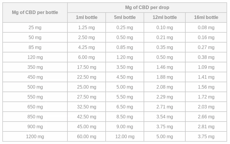 Cbd Dosing Chart