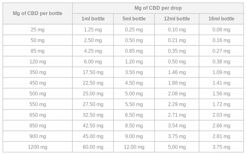 CBD Oil Dosage Chart