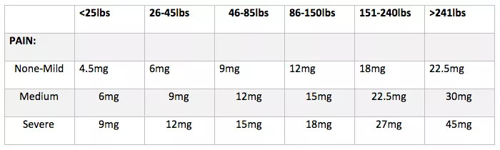 CBD Dosing