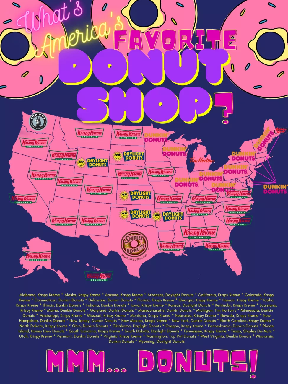 What’s America’s Favorite Donut Shop?