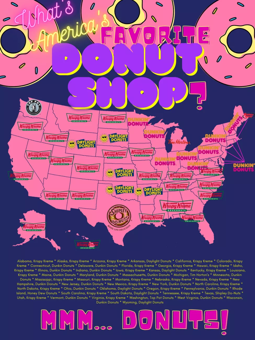 What’s America’s Favorite Donut Shop? > Paragraphs