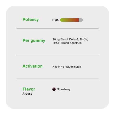 20mg Arouse Sexual Euphoria Gummies - D9, THCV, THCP, CBD - Chill Plus - Thumbnail 5