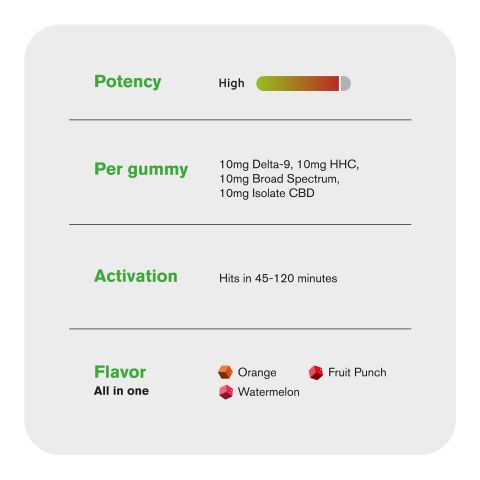 All in One Blend - 40mg Gummies - 4 Cannabinoid Blend - Chill Extreme - Thumbnail 5