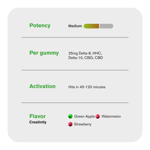 Creativity Blend - 25mg Gummies - D8, HHC, D10, CBG, CBD - Blends by Fresh - Thumbnail 5