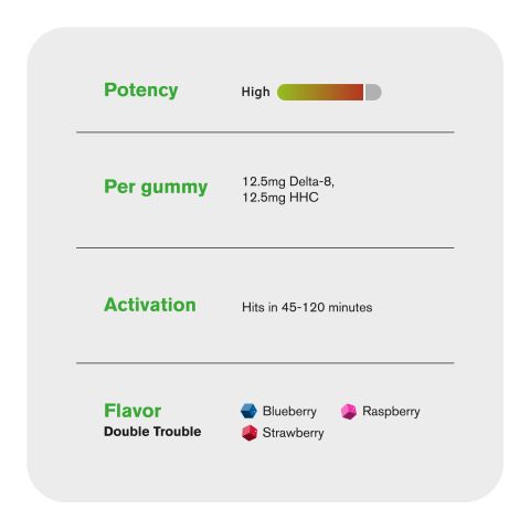 Double Trouble Blend - 25mg Gummies - D8, HHC - Chill Extreme - Thumbnail 5