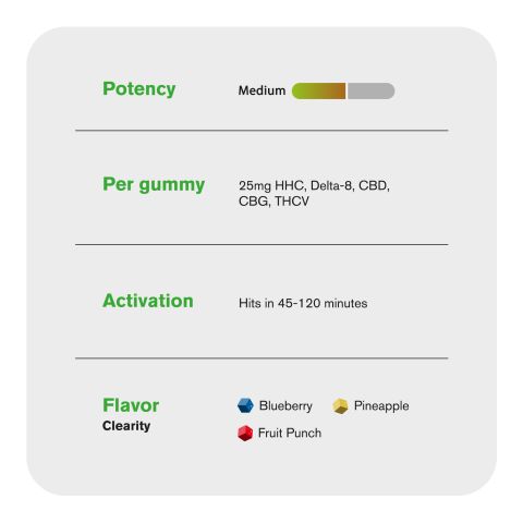 Clearity Blend - 25mg Gummies - HHC, D8, CBD, CBG, THCV - Blends by Fresh - Thumbnail 5