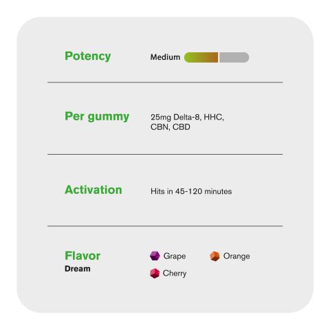 Dream Blend - 25mg Gummies - D8, HHC, CBN, CBD - Blends by Fresh - Thumbnail 5