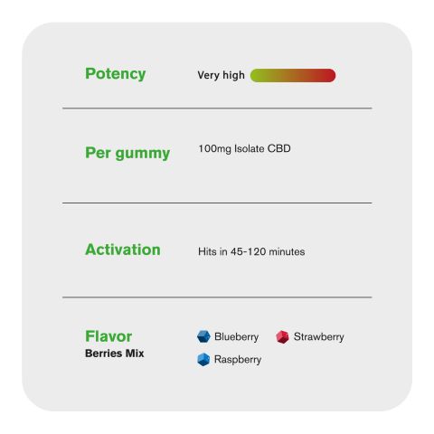 100mg CBD Isolate Gummies - Berries Mix - Chill - Thumbnail 5