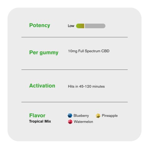 10mg Full Spectrum CBD Gummies - Tropical Mix - Chill - Thumbnail 5