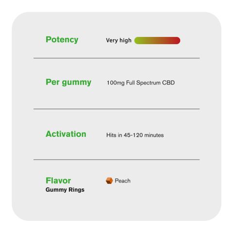 100mg Full Spectrum CBD Gummies - Peach Sour Rings - Diamond CBD - Thumbnail 4