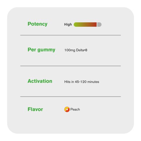 100mg Delta 8 Gummies – Peach Sour Rings – Chill Extreme - Thumbnail 7