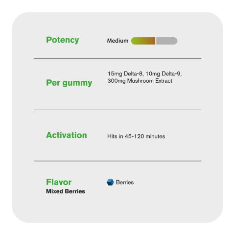 25mg D8, D9, Mushroom Blend Gummies - Mixed Berries - D9 THC - Thumbnail 5