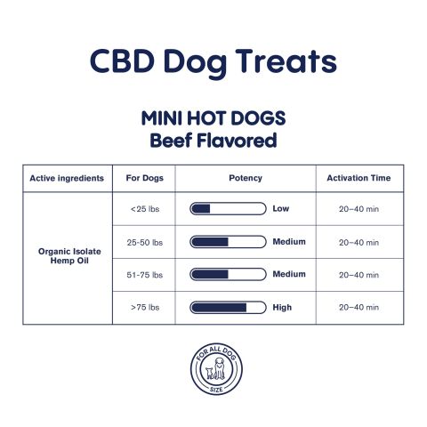 600mg CBD Pet Treats For Dogs - Mini Hot Dogs - MediPets - Thumbnail 5