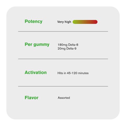 200mg D8, D9, THCP, Mushroom Blend Gummies - Mixed Fruits - Chill Extreme - Thumbnail 7