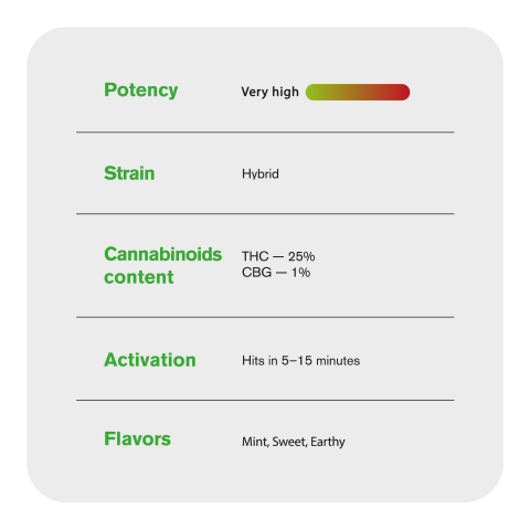1.5g Girl Scout Cookies King Size Pre-Roll - Indica - THCA - 5 Joints - Thumbnail 8