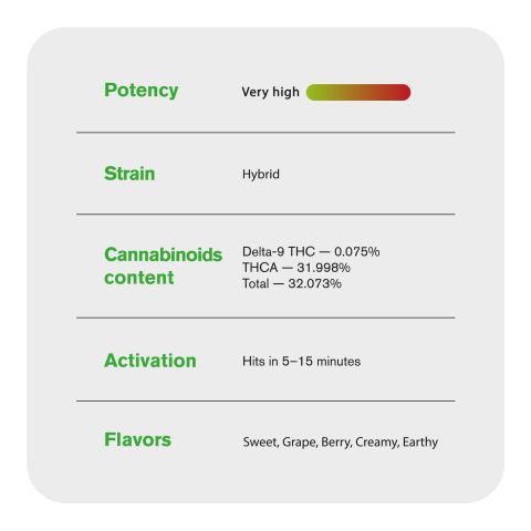 1.5g Grapes n Cream Strain King Size Pre-Roll - Hybrid - THCA - 5 Joints - Thumbnail 8