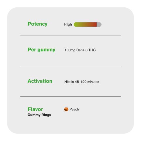 100mg Delta 8 Gummies - Peach Sour Rings - Fresh - Thumbnail 7