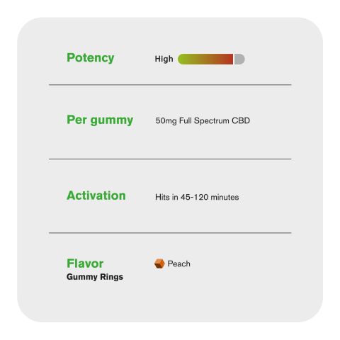 50mg Full Spectrum CBD Gummies - Peach Sour Rings - Fresh - Thumbnail 7