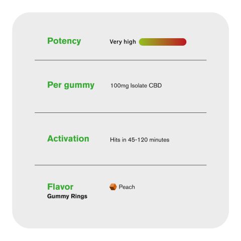 100mg CBD Isolate Gummies - Peach Sour Rings - Fresh - Thumbnail 7